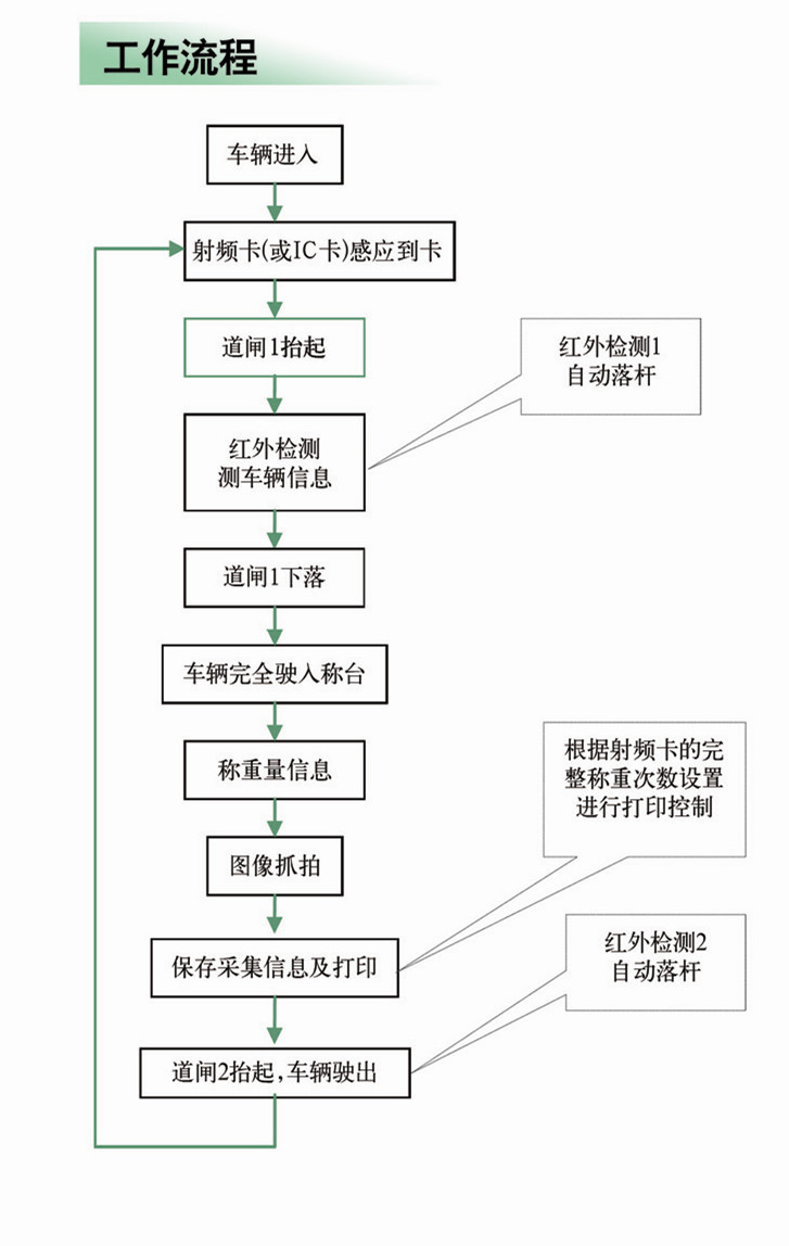 無(wú)人值守電子汽車衡工作流程